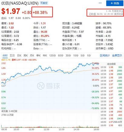 優(yōu)信美股收跌12.93%周二盤前大漲近20%